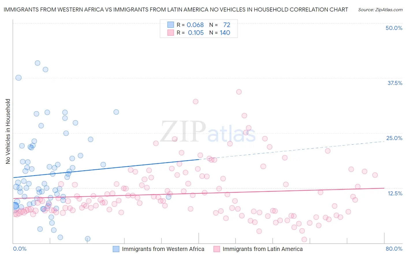 Immigrants from Western Africa vs Immigrants from Latin America No Vehicles in Household