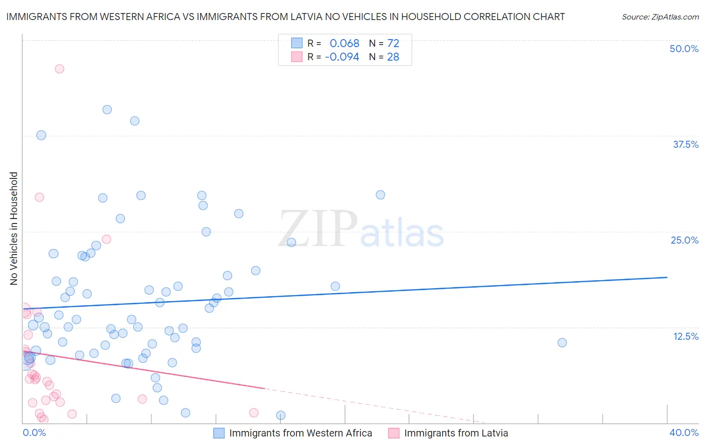 Immigrants from Western Africa vs Immigrants from Latvia No Vehicles in Household