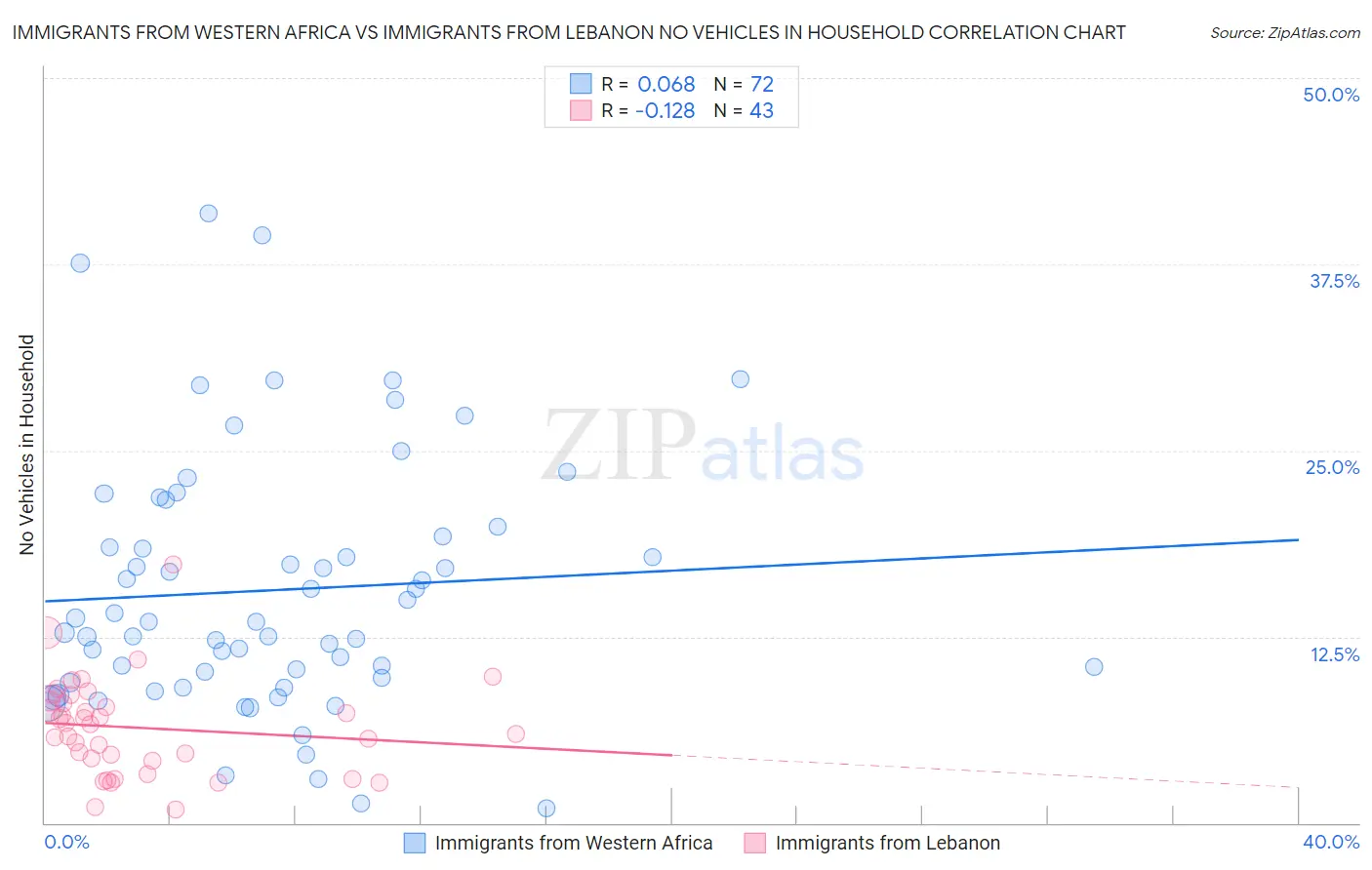 Immigrants from Western Africa vs Immigrants from Lebanon No Vehicles in Household
