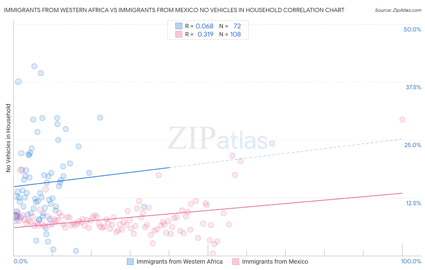 Immigrants from Western Africa vs Immigrants from Mexico No Vehicles in Household