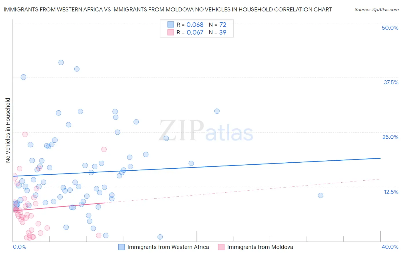 Immigrants from Western Africa vs Immigrants from Moldova No Vehicles in Household