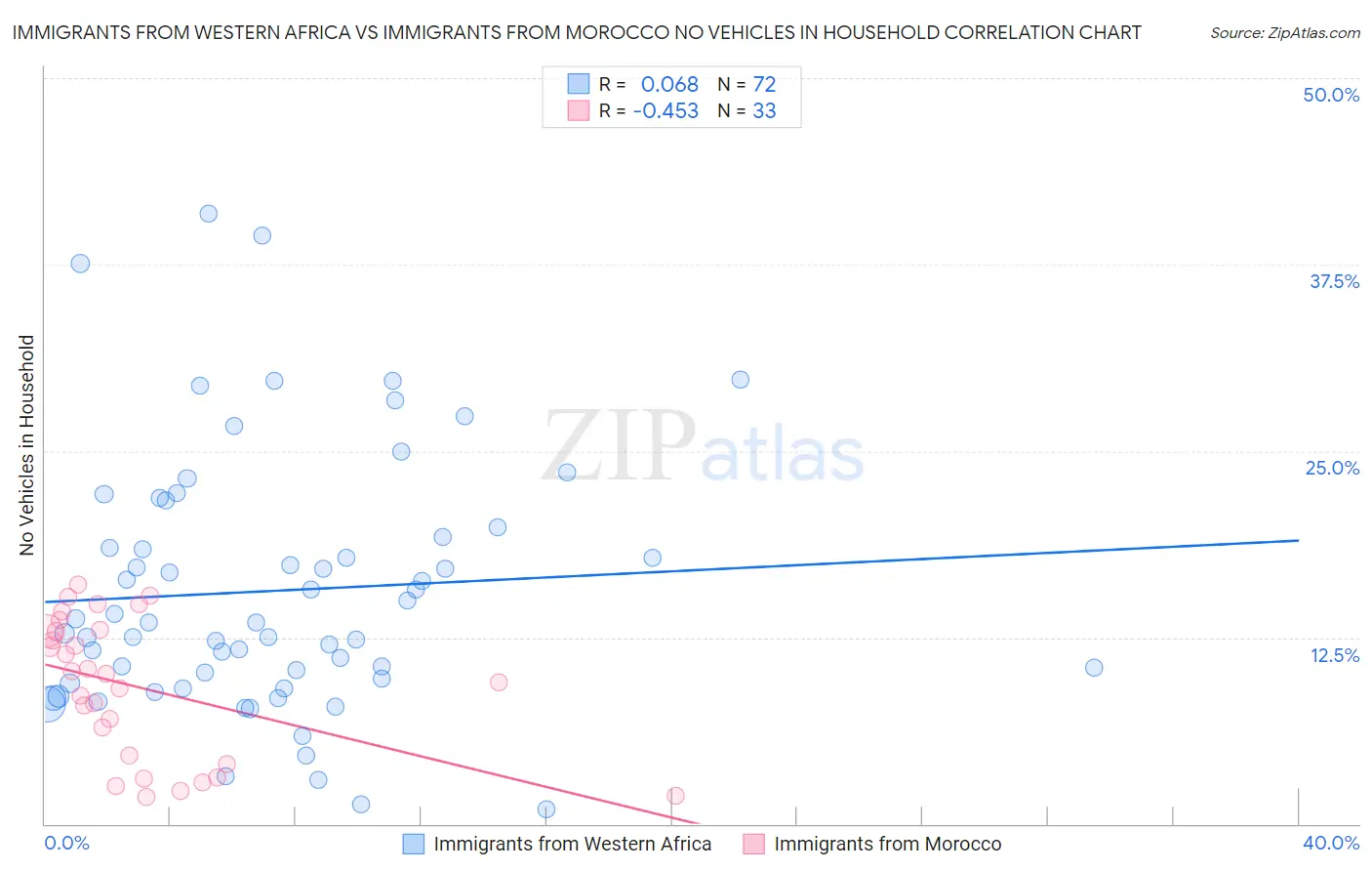 Immigrants from Western Africa vs Immigrants from Morocco No Vehicles in Household