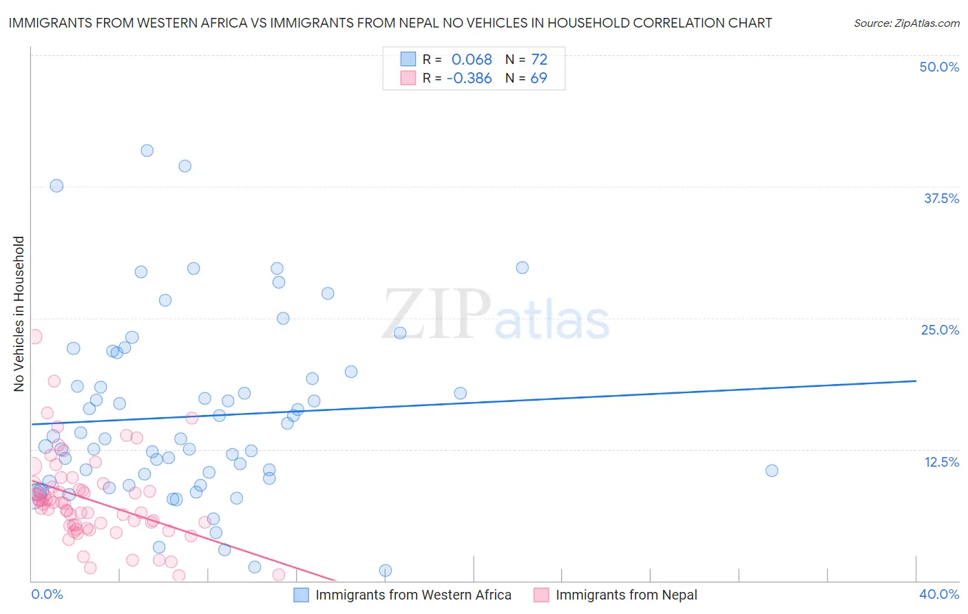Immigrants from Western Africa vs Immigrants from Nepal No Vehicles in Household