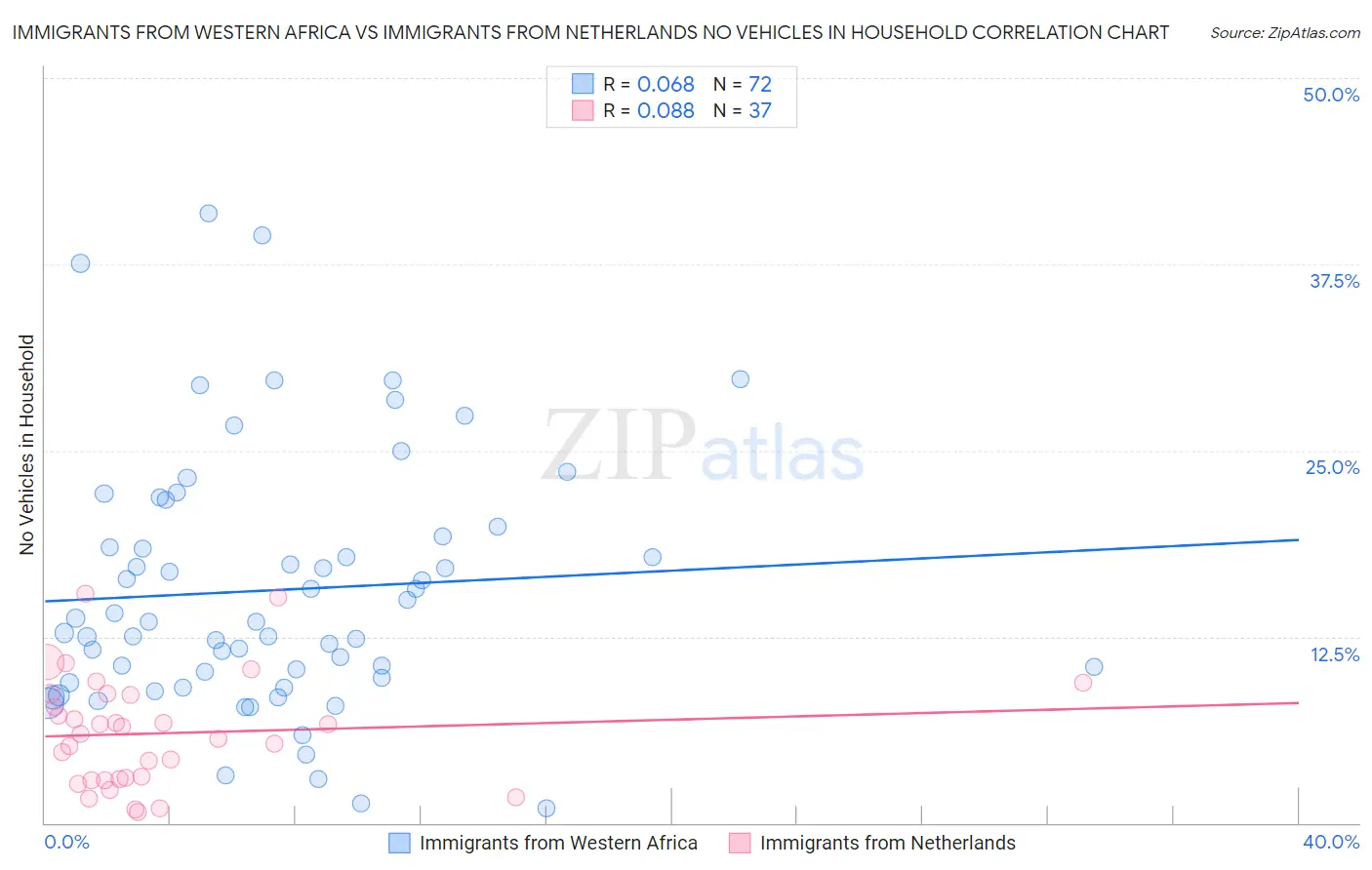 Immigrants from Western Africa vs Immigrants from Netherlands No Vehicles in Household
