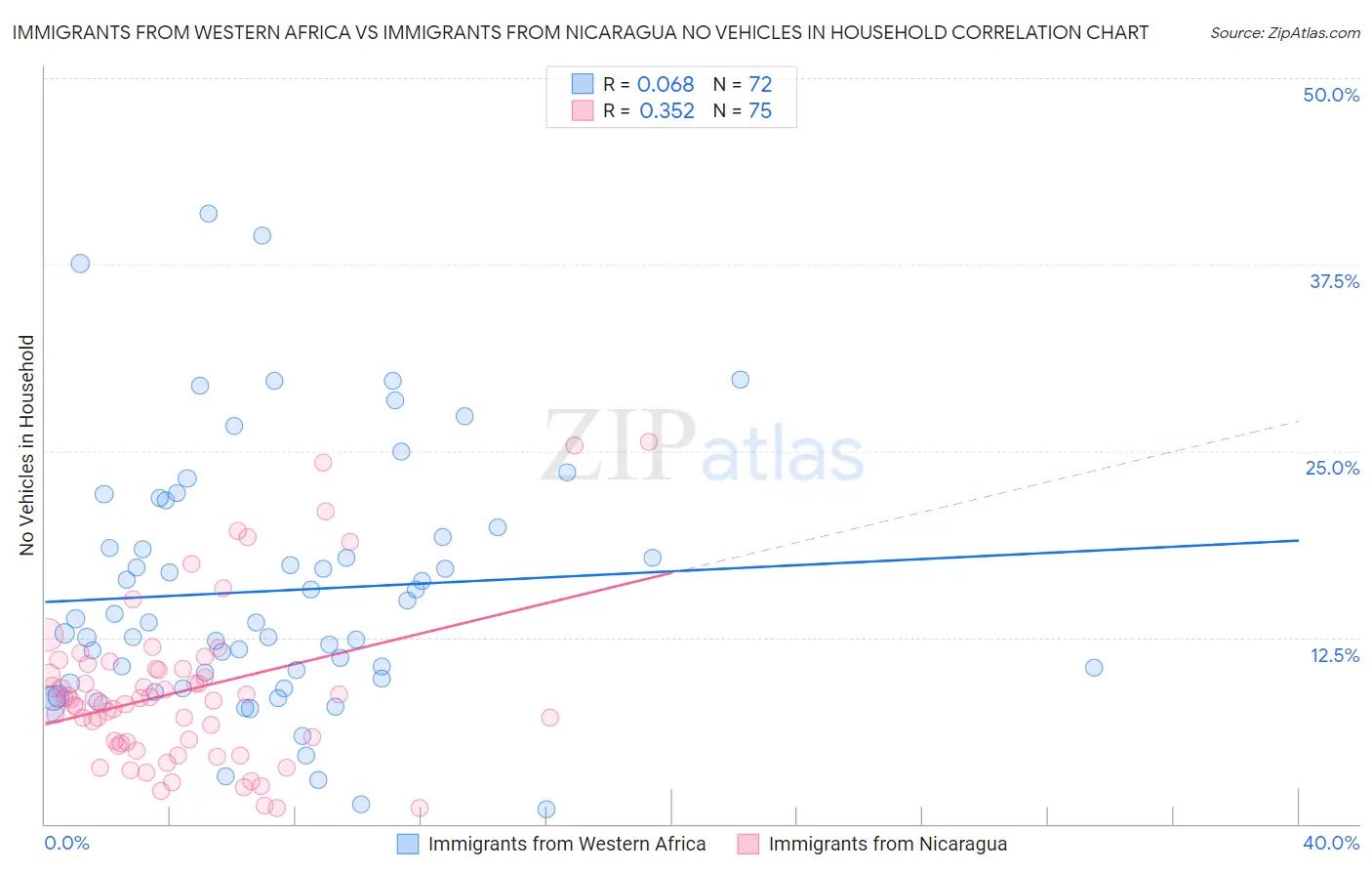 Immigrants from Western Africa vs Immigrants from Nicaragua No Vehicles in Household