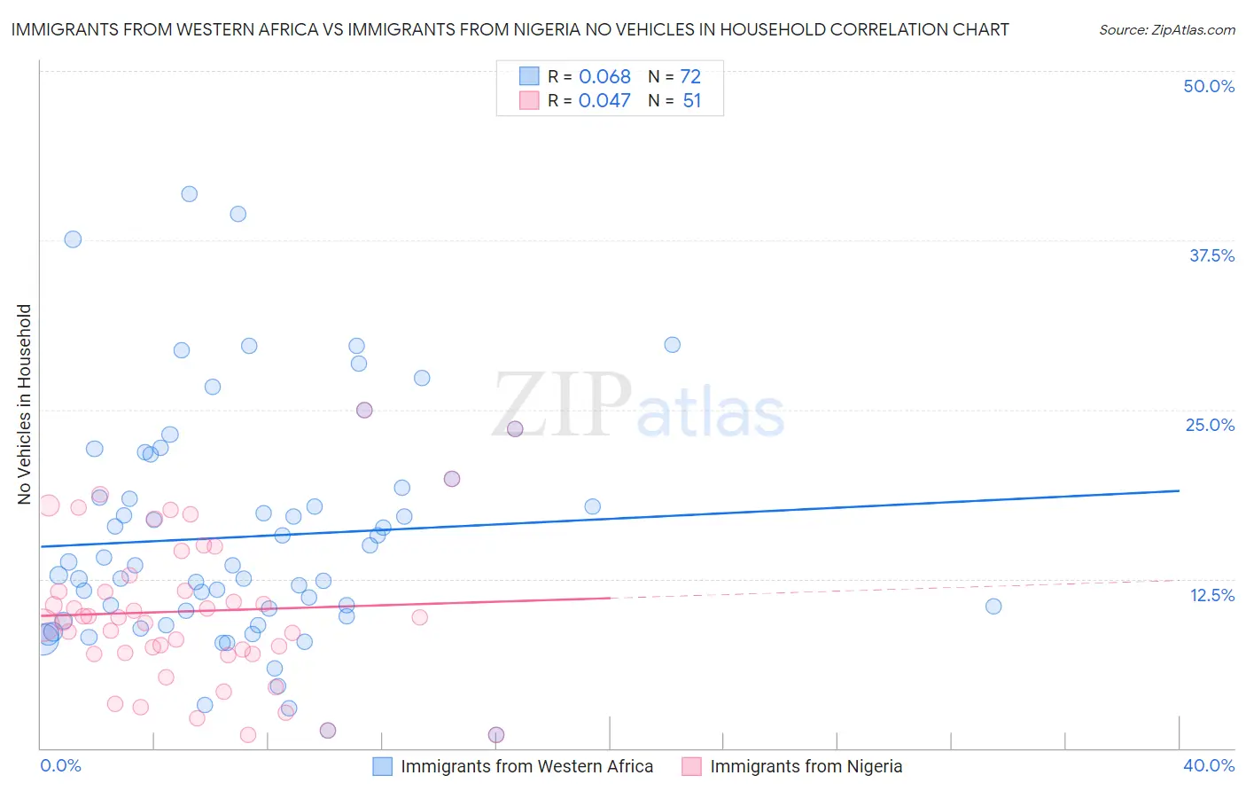 Immigrants from Western Africa vs Immigrants from Nigeria No Vehicles in Household