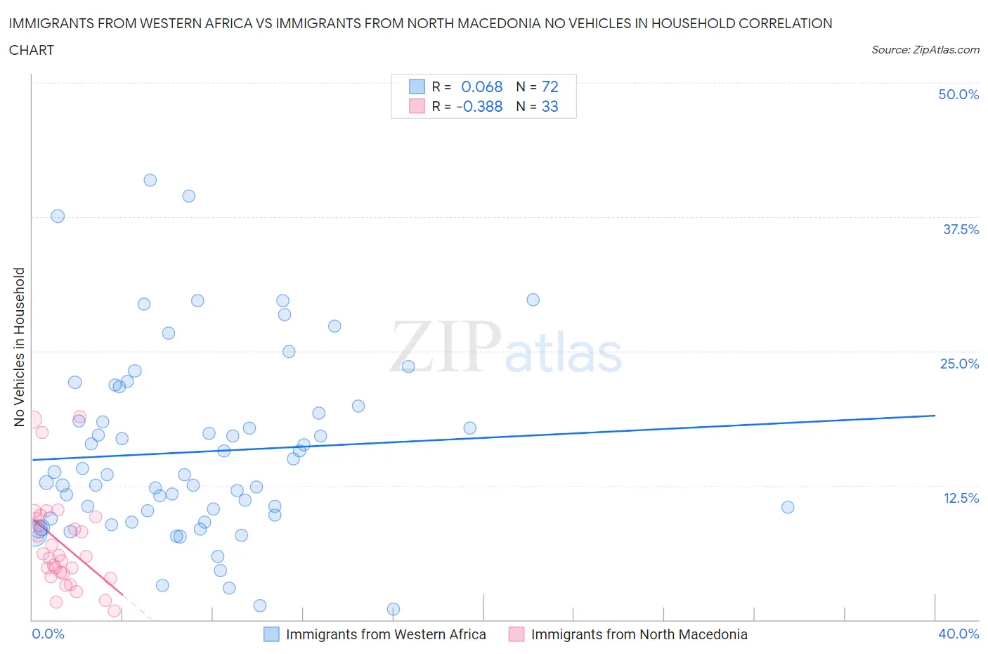 Immigrants from Western Africa vs Immigrants from North Macedonia No Vehicles in Household