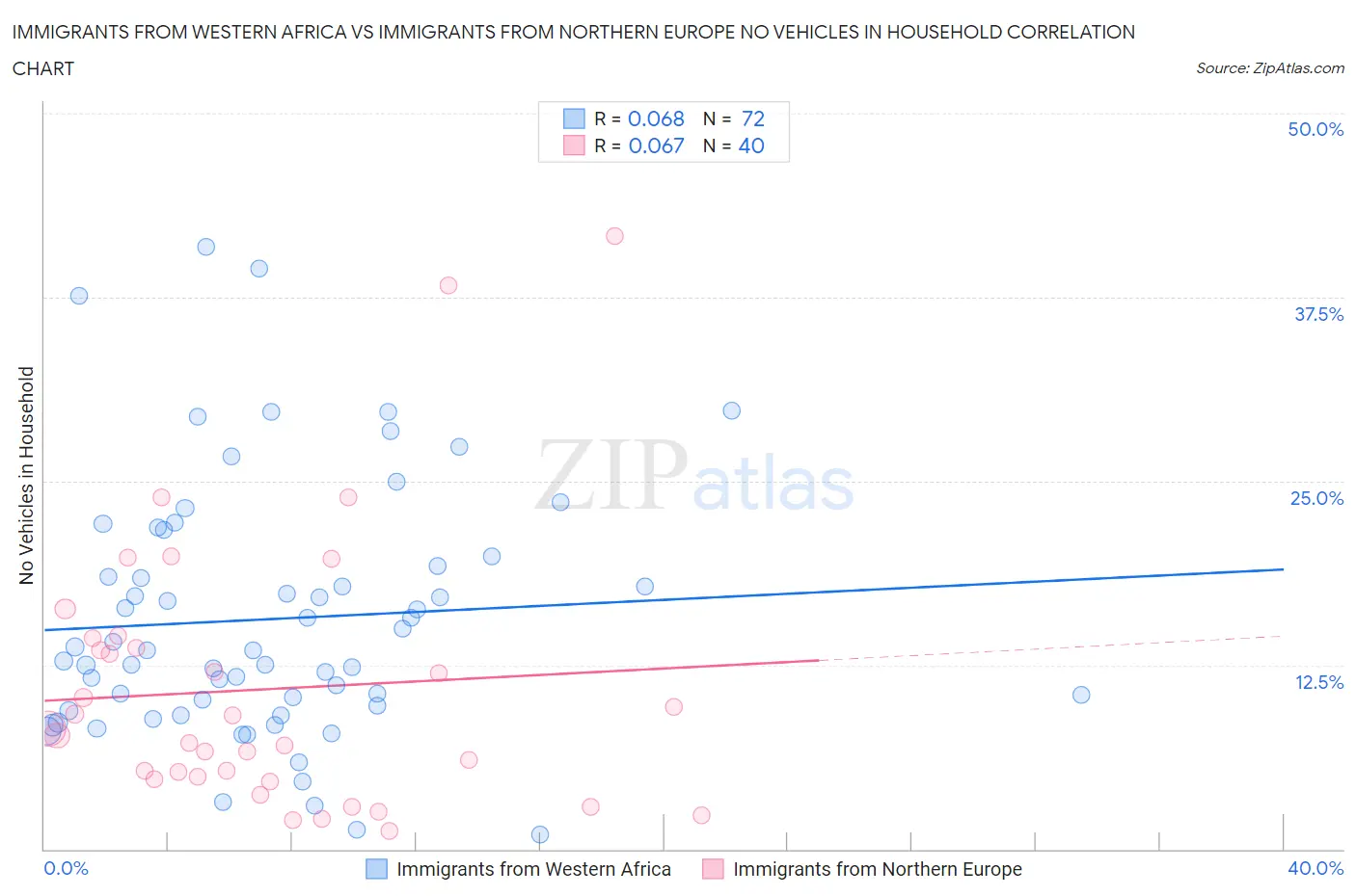 Immigrants from Western Africa vs Immigrants from Northern Europe No Vehicles in Household