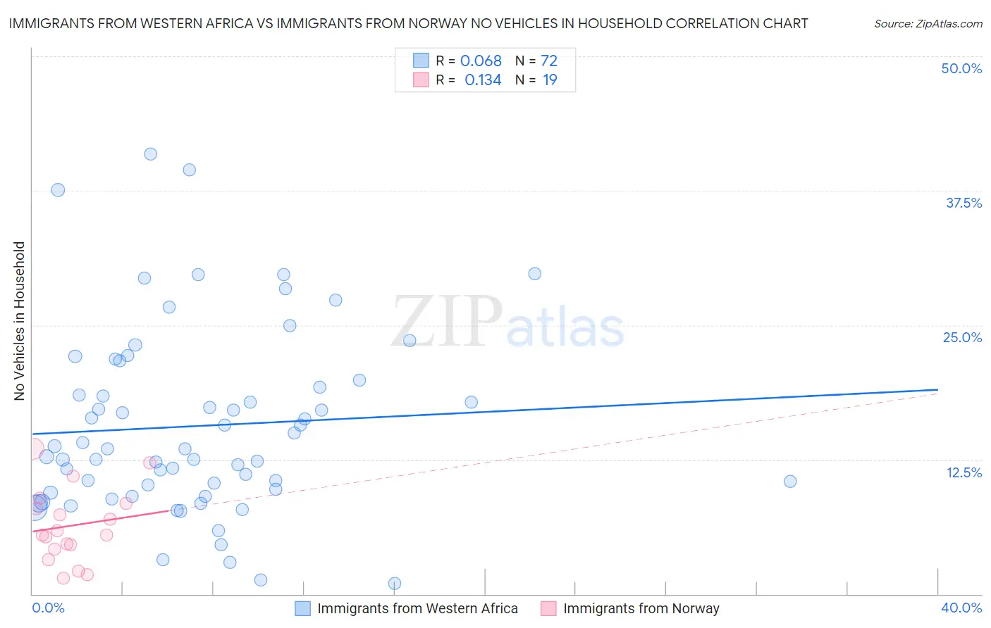 Immigrants from Western Africa vs Immigrants from Norway No Vehicles in Household