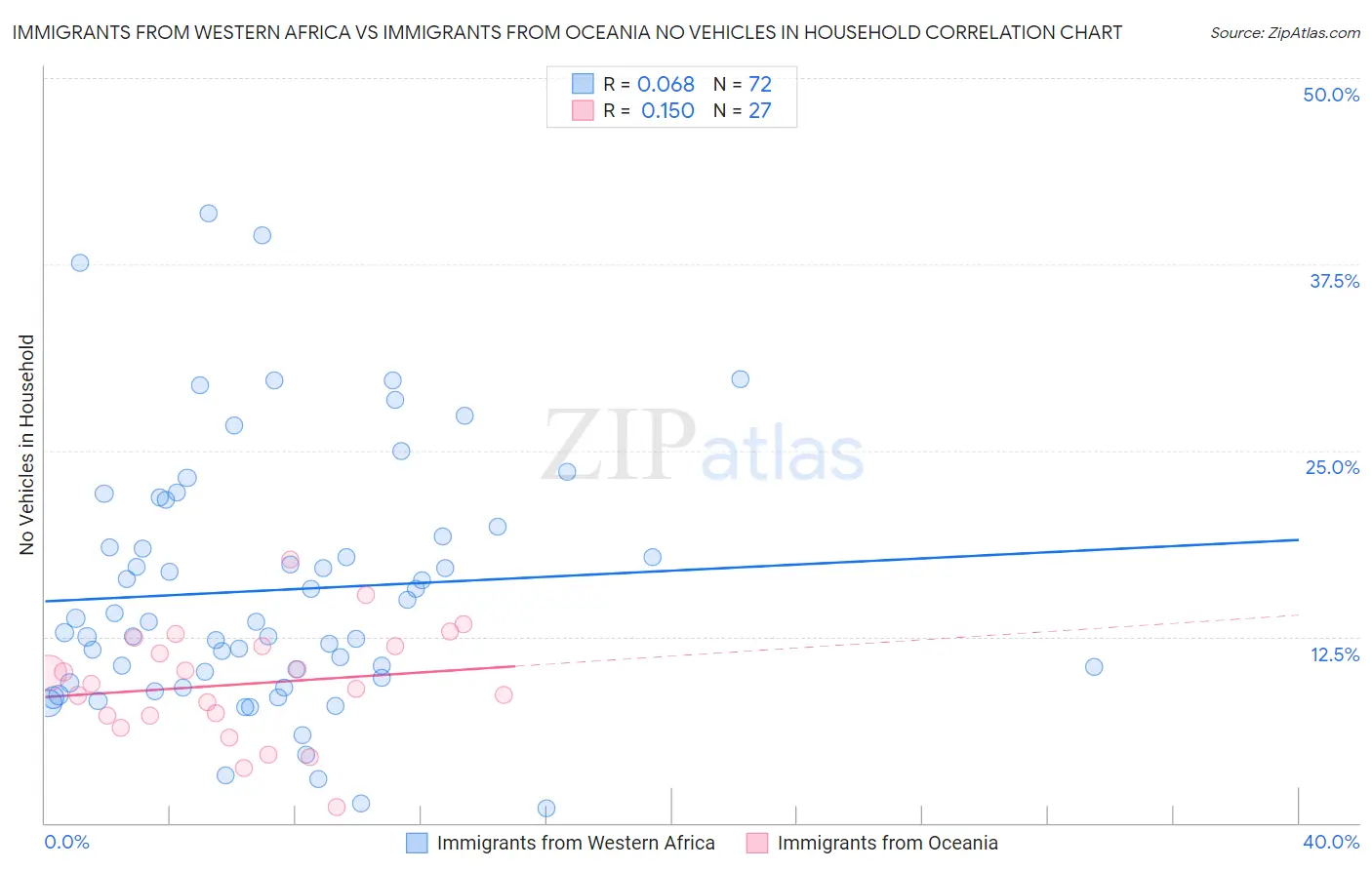 Immigrants from Western Africa vs Immigrants from Oceania No Vehicles in Household