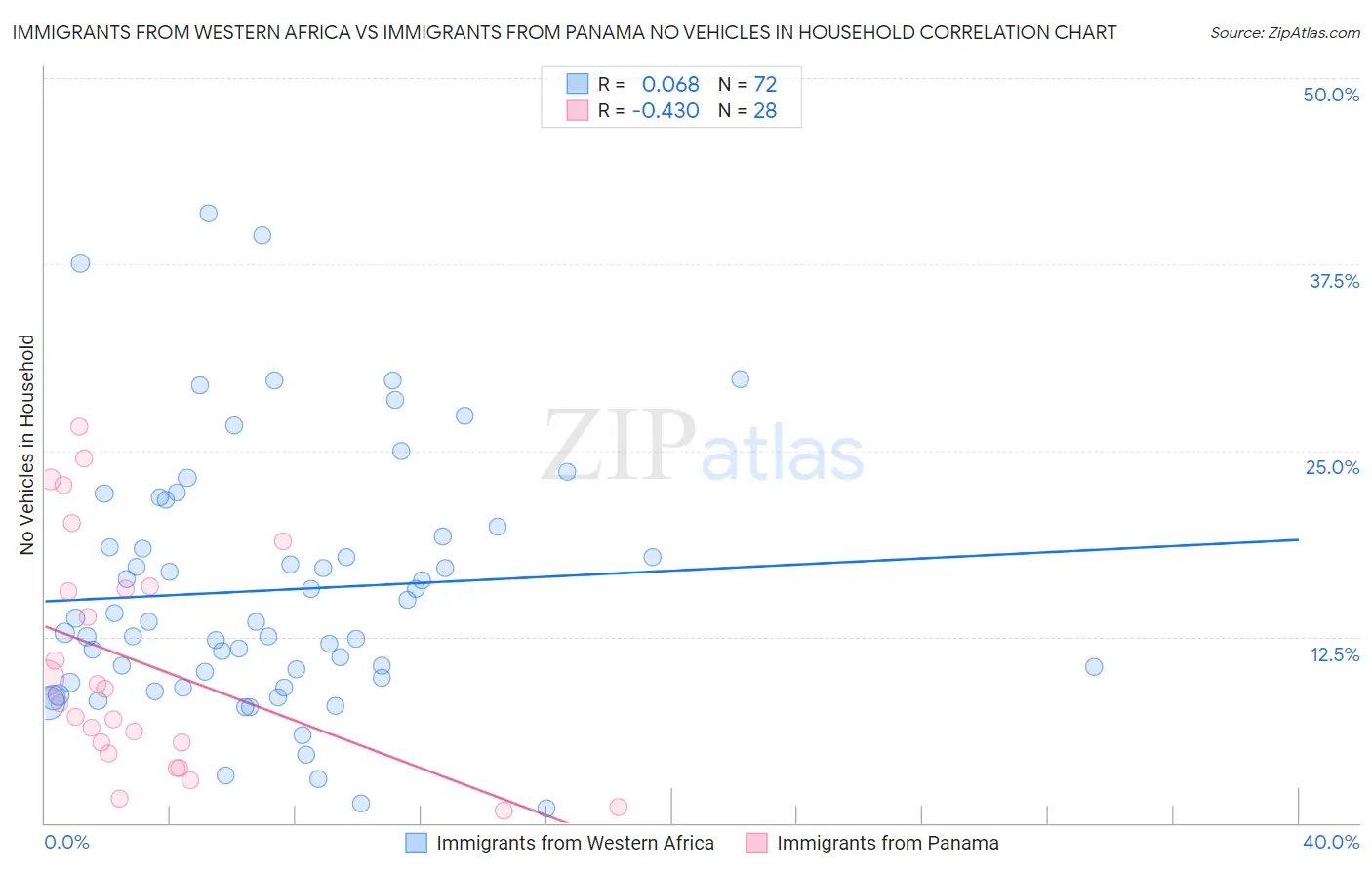 Immigrants from Western Africa vs Immigrants from Panama No Vehicles in Household