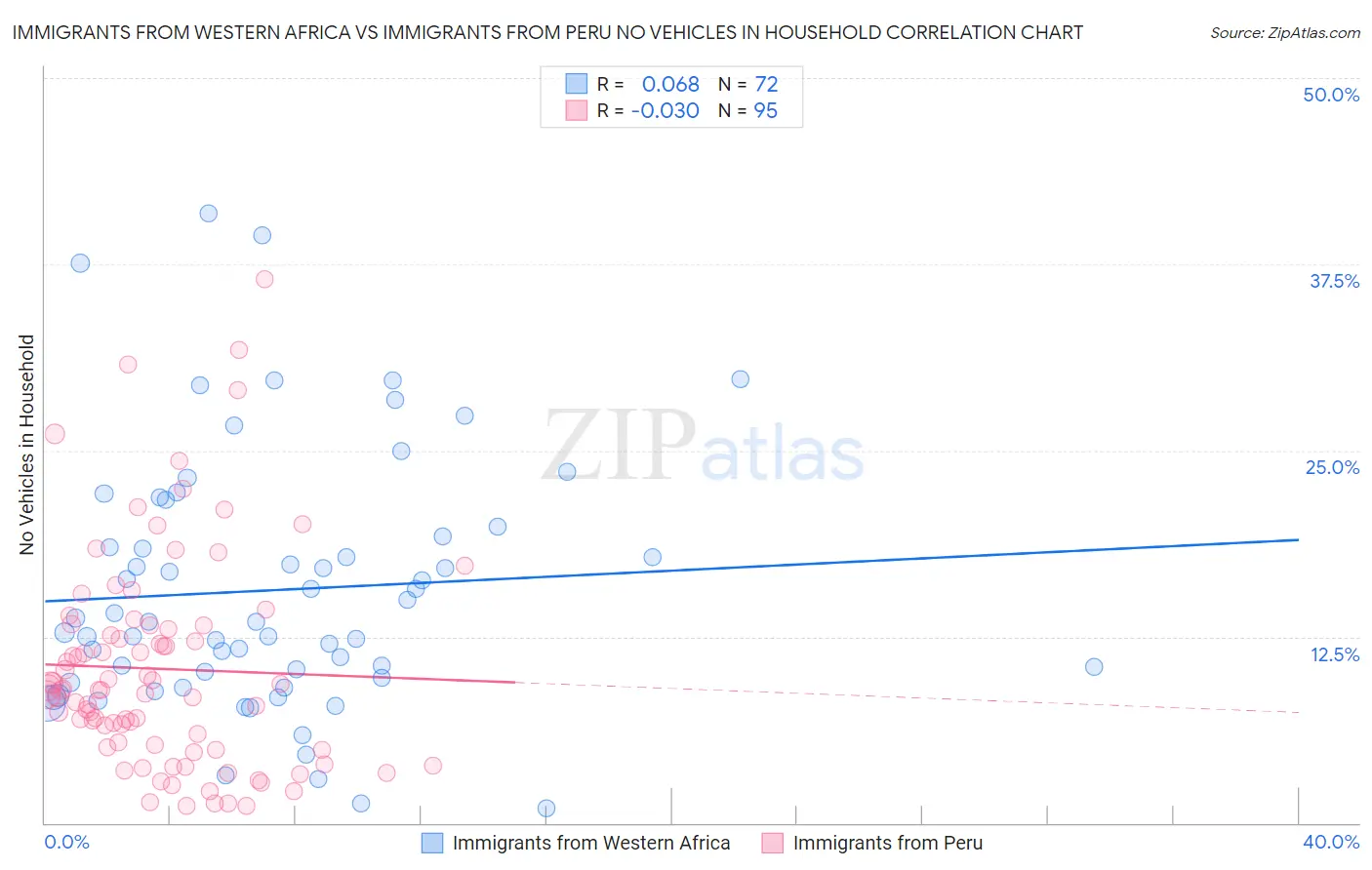Immigrants from Western Africa vs Immigrants from Peru No Vehicles in Household