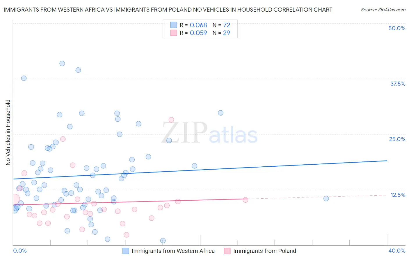 Immigrants from Western Africa vs Immigrants from Poland No Vehicles in Household