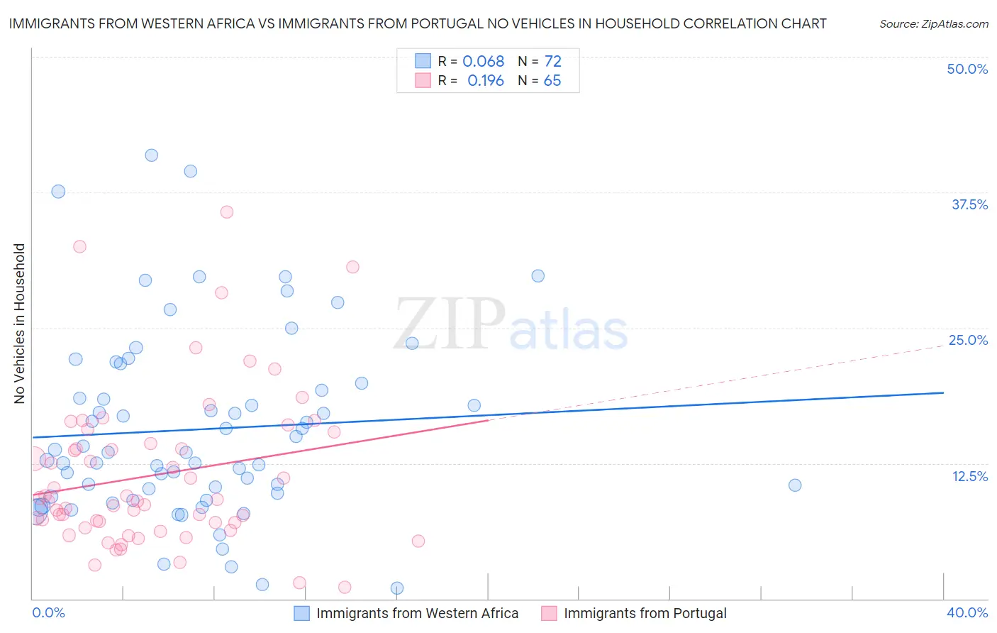 Immigrants from Western Africa vs Immigrants from Portugal No Vehicles in Household