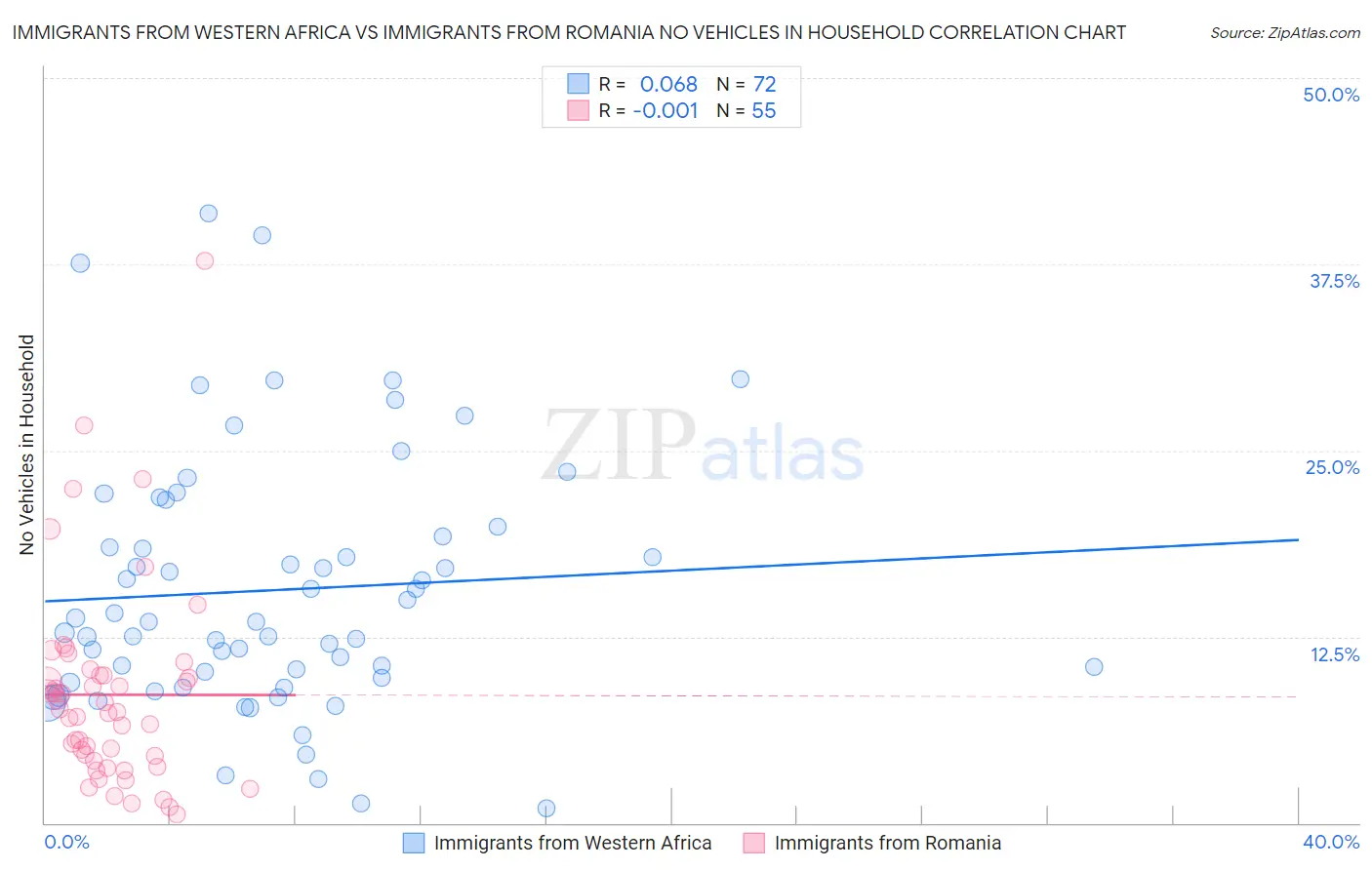 Immigrants from Western Africa vs Immigrants from Romania No Vehicles in Household
