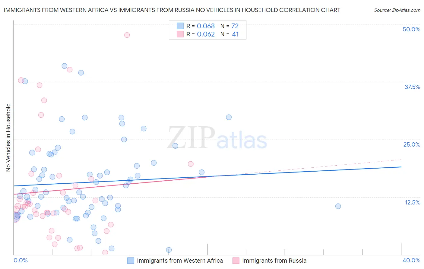 Immigrants from Western Africa vs Immigrants from Russia No Vehicles in Household
