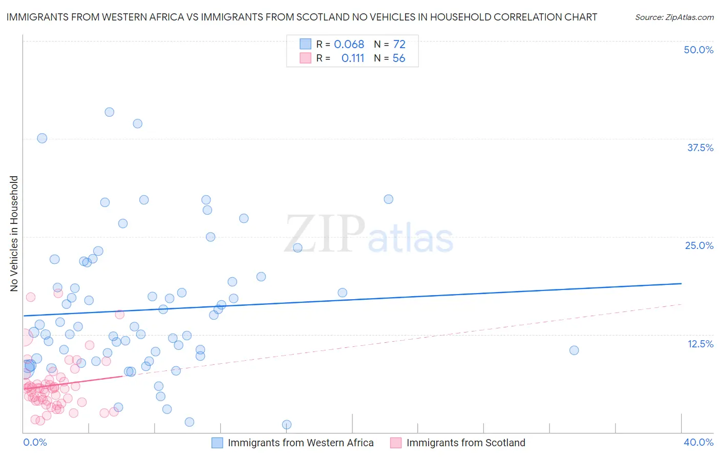 Immigrants from Western Africa vs Immigrants from Scotland No Vehicles in Household