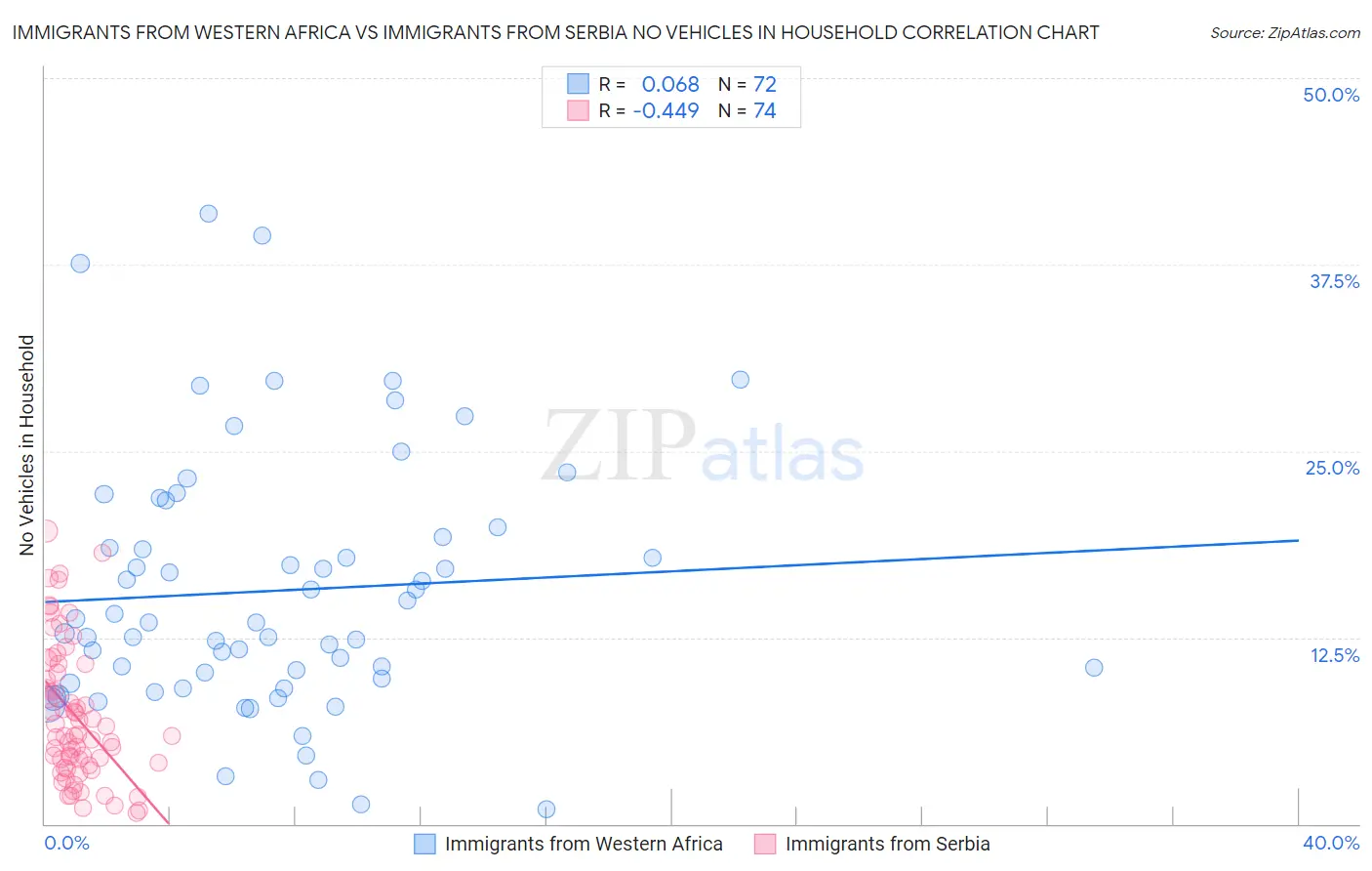 Immigrants from Western Africa vs Immigrants from Serbia No Vehicles in Household