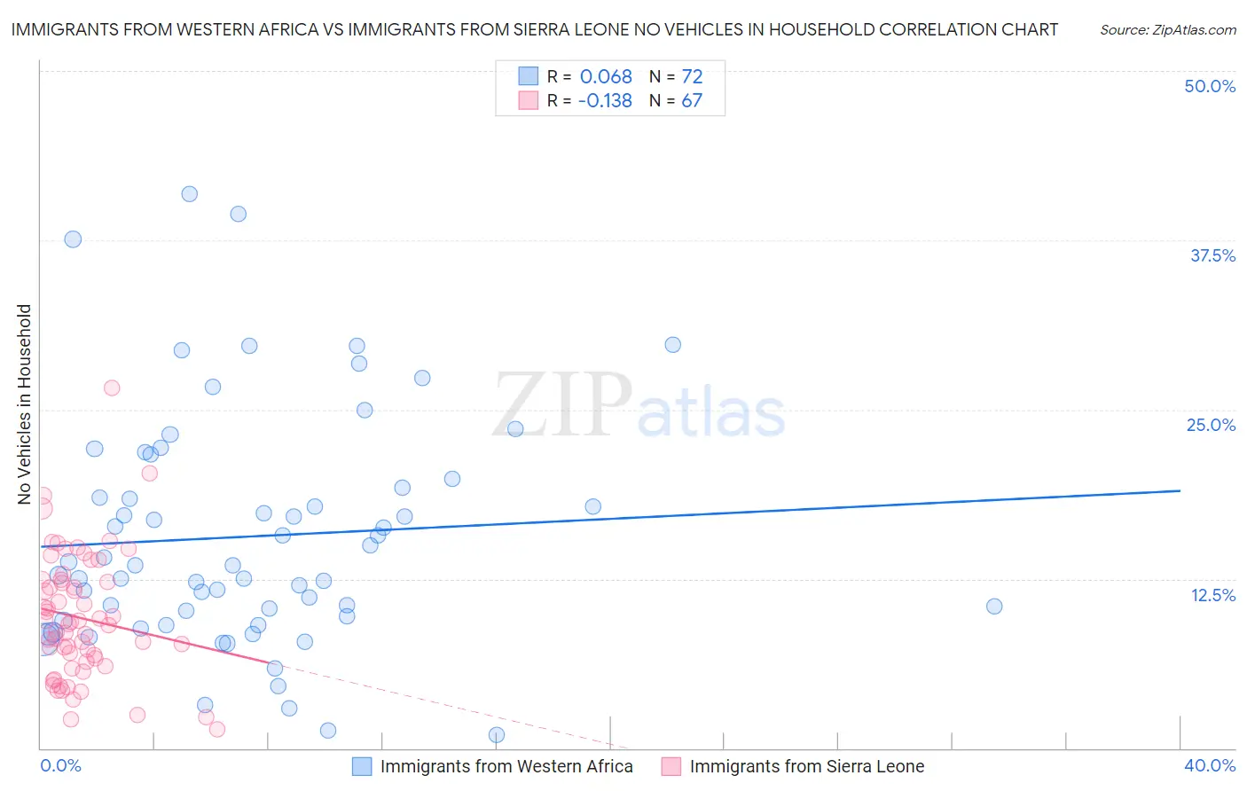 Immigrants from Western Africa vs Immigrants from Sierra Leone No Vehicles in Household