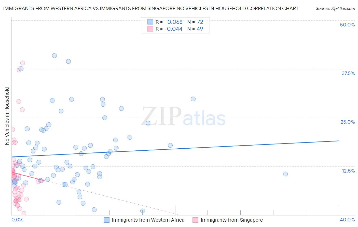 Immigrants from Western Africa vs Immigrants from Singapore No Vehicles in Household