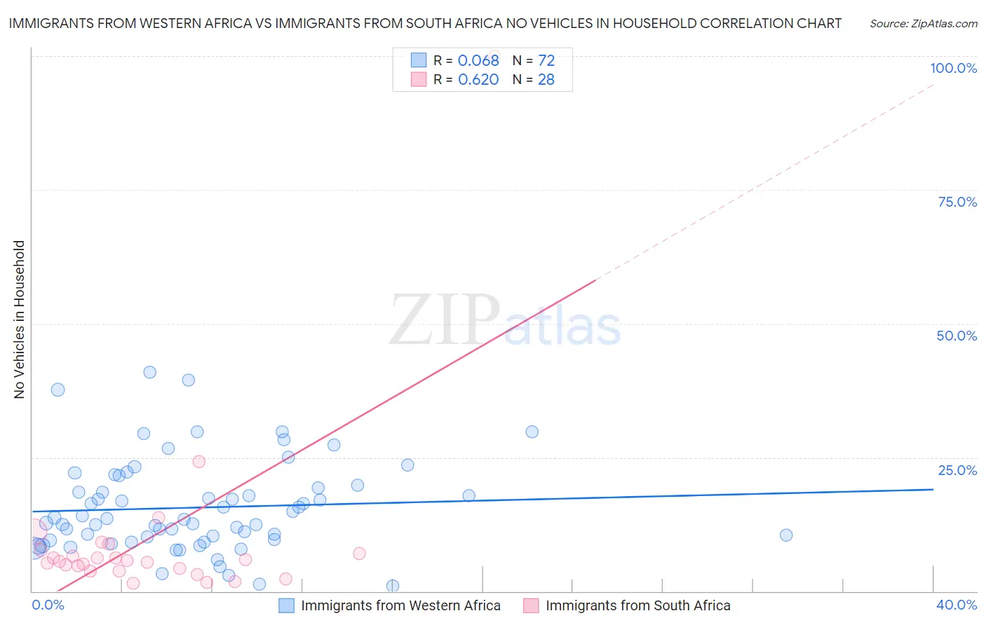 Immigrants from Western Africa vs Immigrants from South Africa No Vehicles in Household
