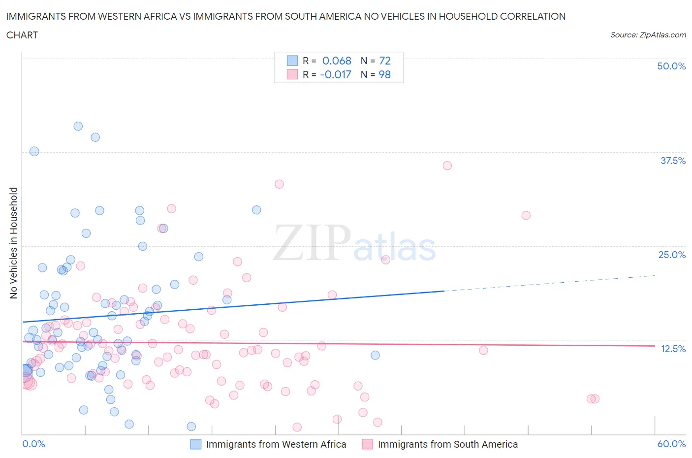 Immigrants from Western Africa vs Immigrants from South America No Vehicles in Household