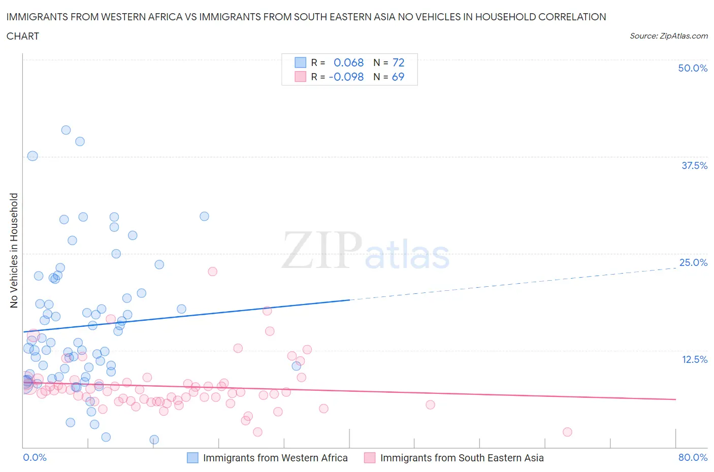 Immigrants from Western Africa vs Immigrants from South Eastern Asia No Vehicles in Household