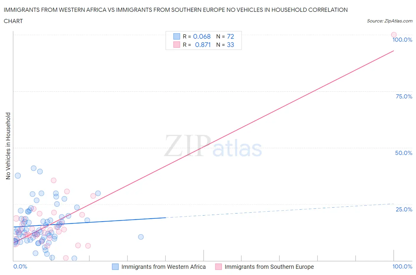 Immigrants from Western Africa vs Immigrants from Southern Europe No Vehicles in Household