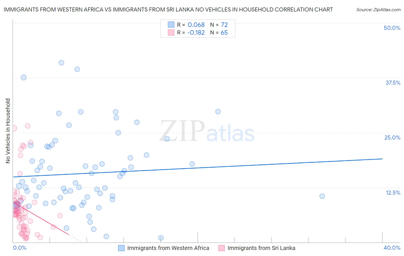 Immigrants from Western Africa vs Immigrants from Sri Lanka No Vehicles in Household