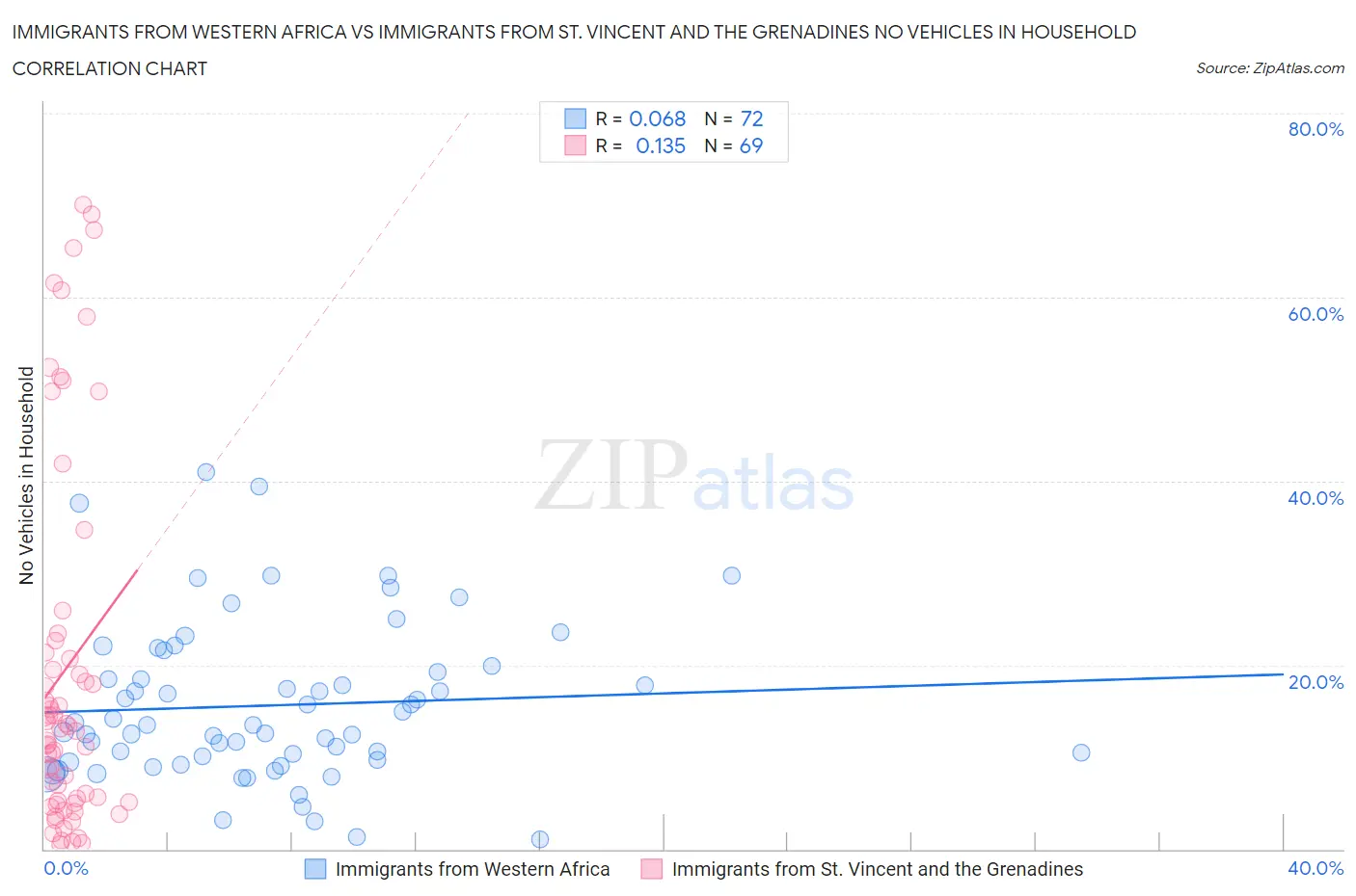 Immigrants from Western Africa vs Immigrants from St. Vincent and the Grenadines No Vehicles in Household