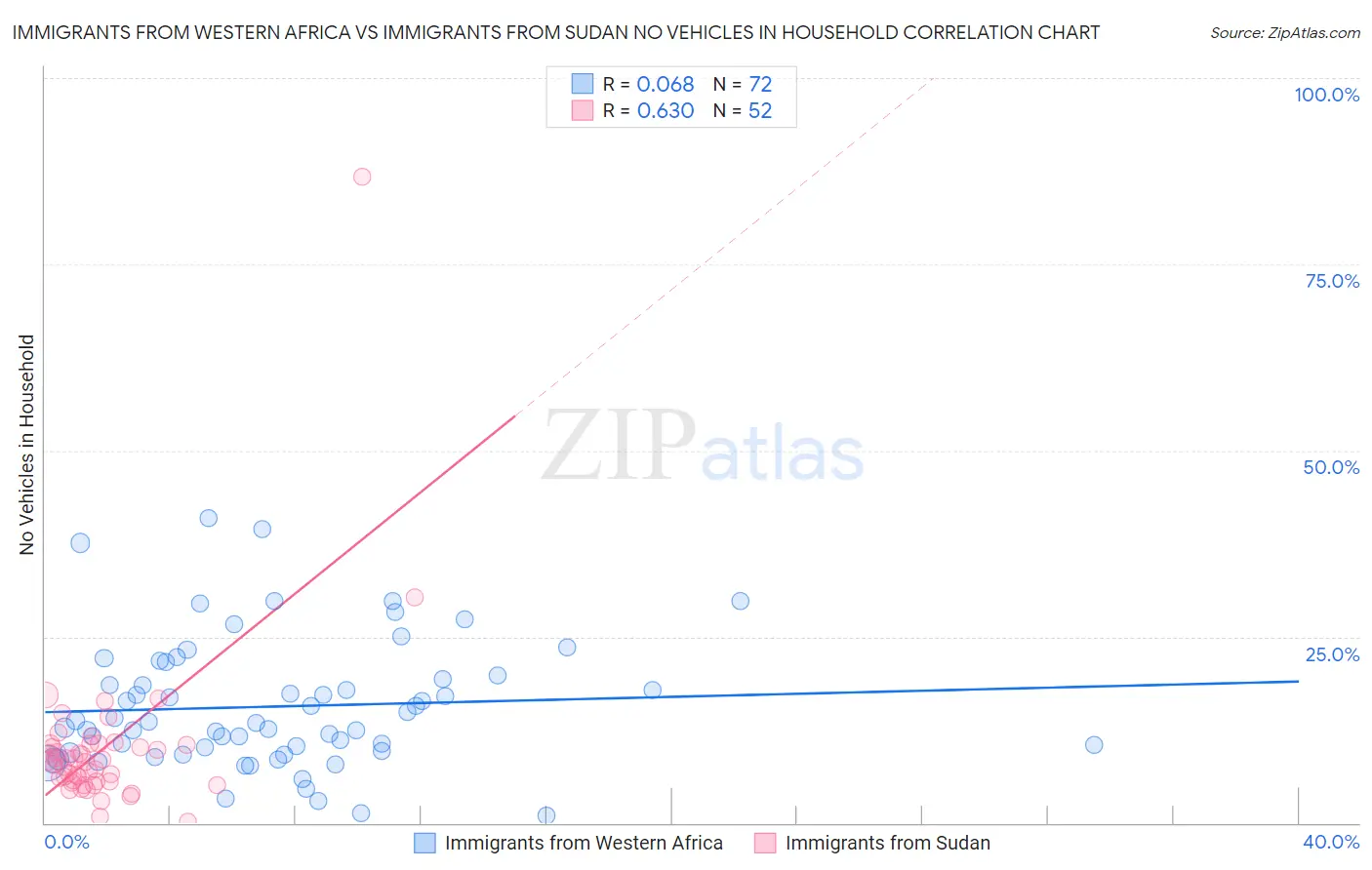Immigrants from Western Africa vs Immigrants from Sudan No Vehicles in Household