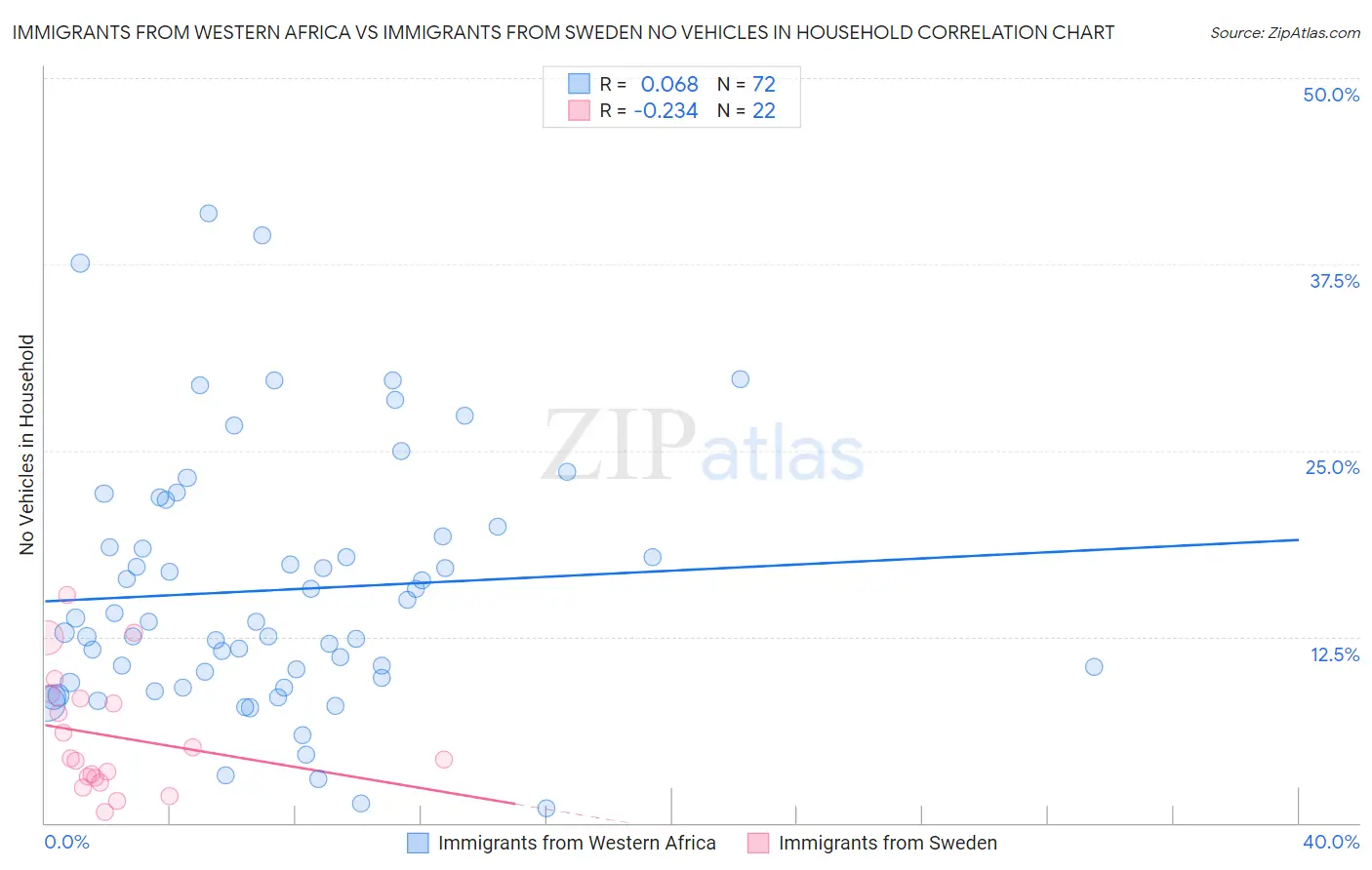 Immigrants from Western Africa vs Immigrants from Sweden No Vehicles in Household