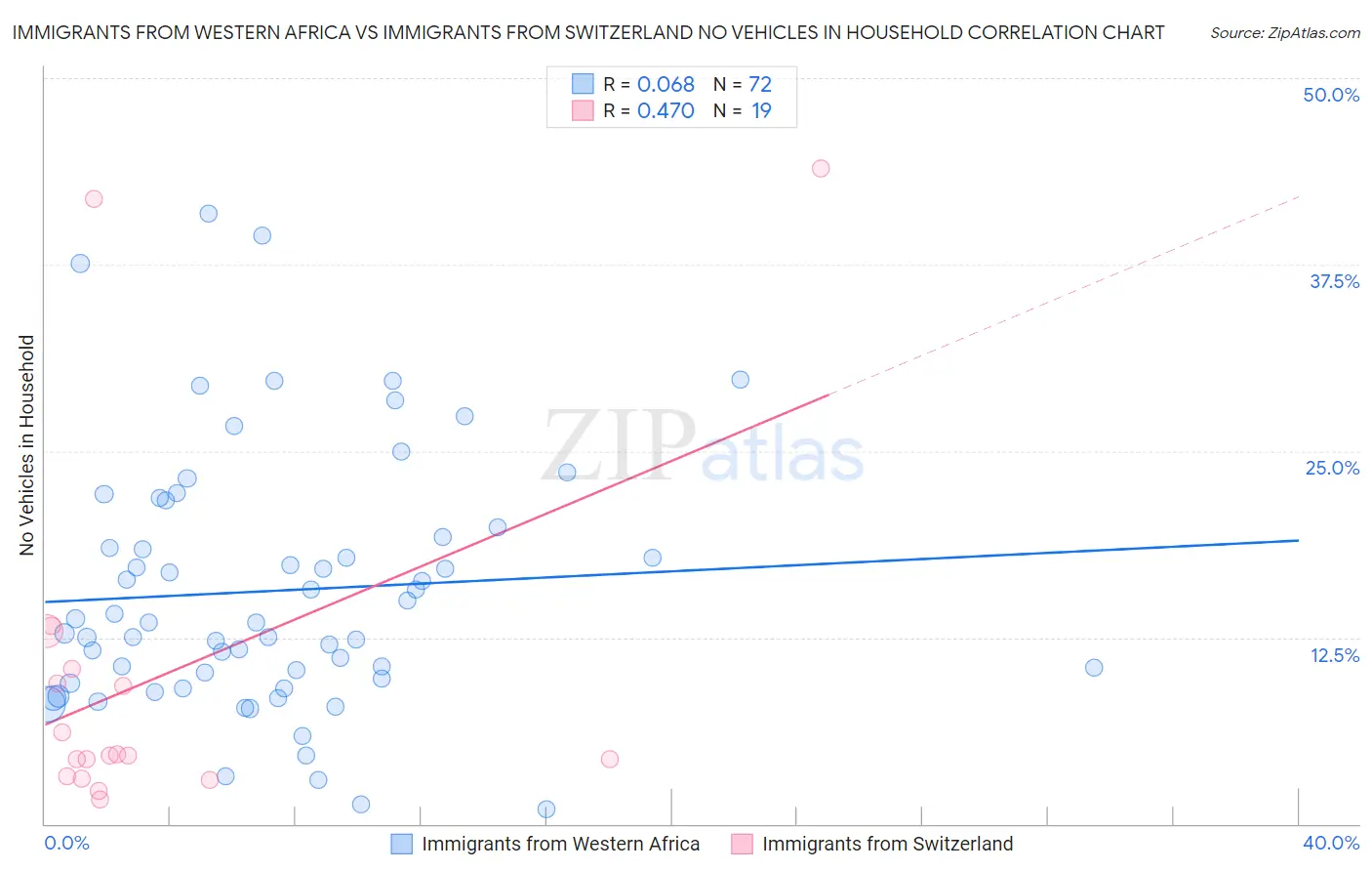 Immigrants from Western Africa vs Immigrants from Switzerland No Vehicles in Household