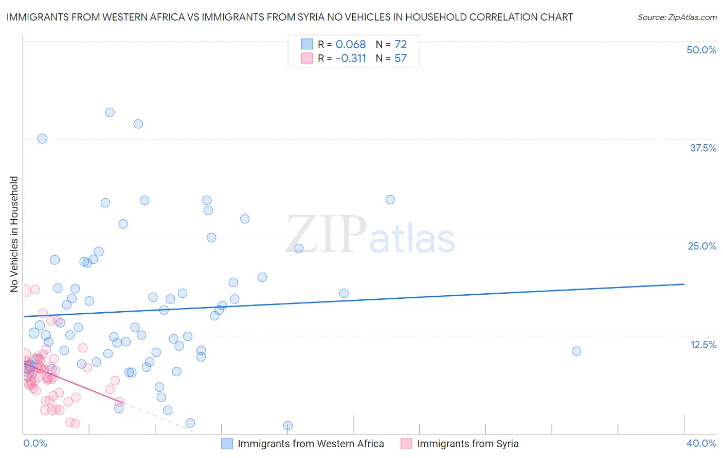 Immigrants from Western Africa vs Immigrants from Syria No Vehicles in Household