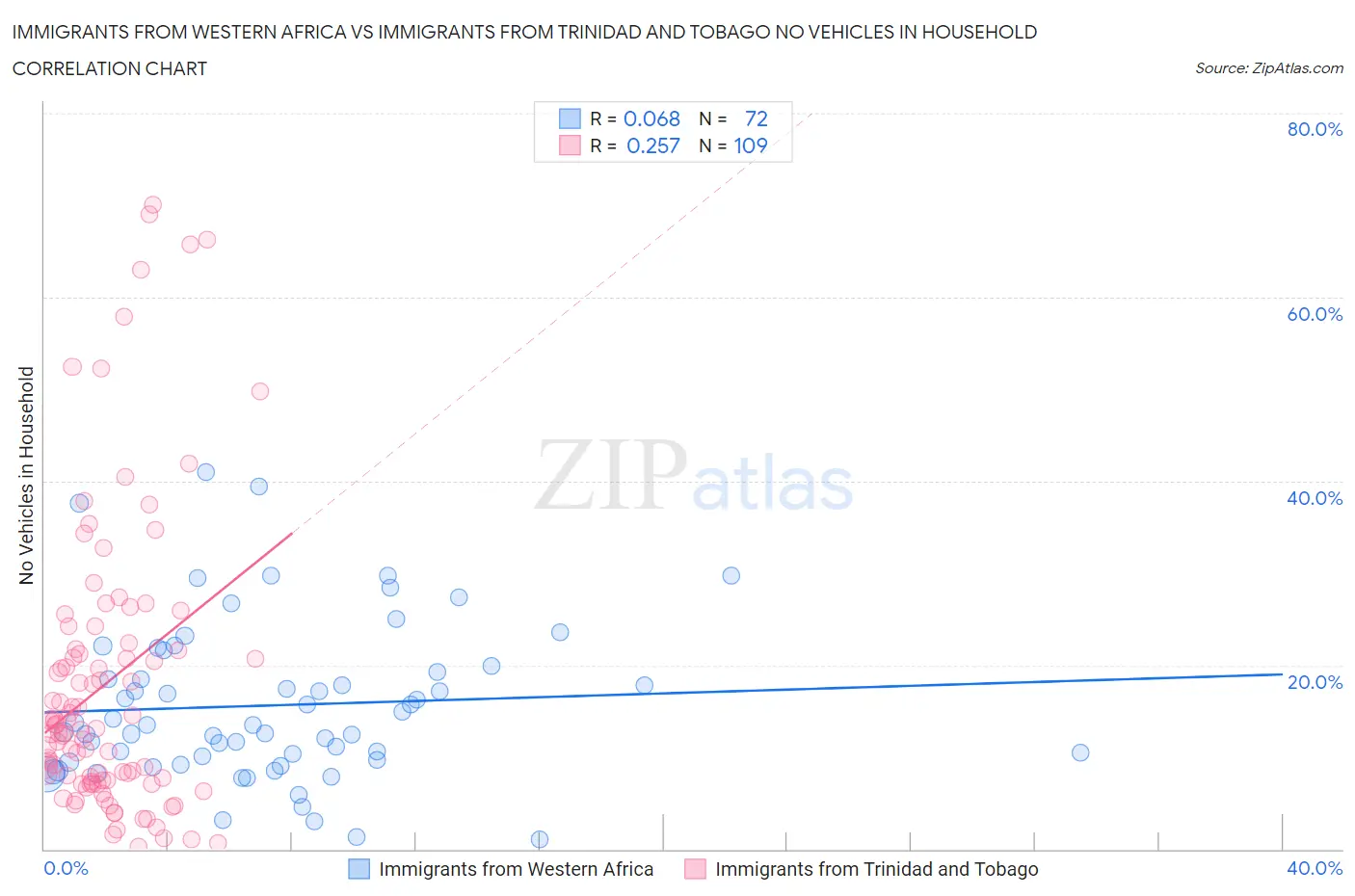 Immigrants from Western Africa vs Immigrants from Trinidad and Tobago No Vehicles in Household