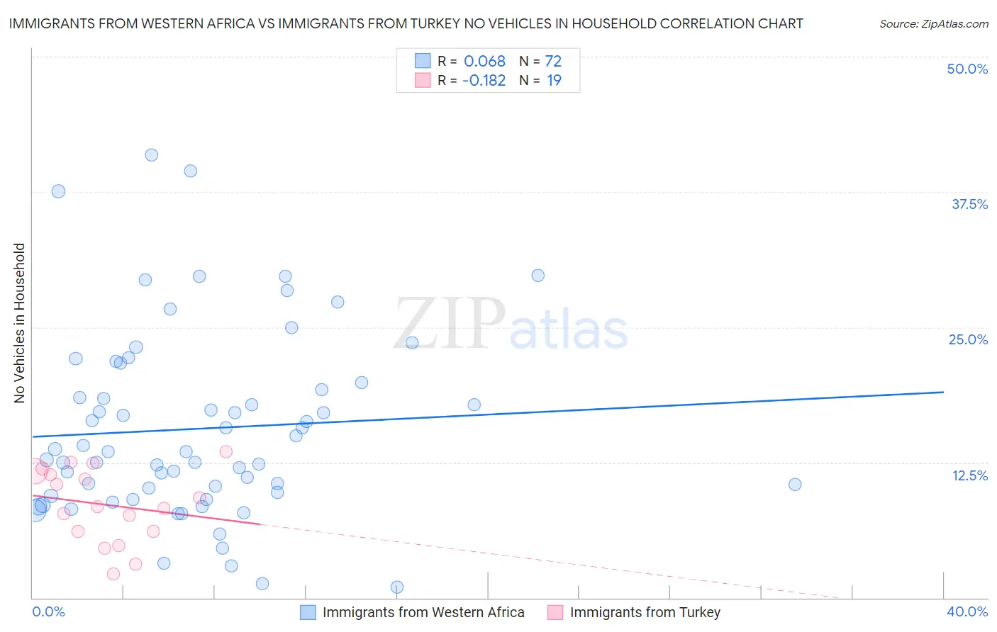 Immigrants from Western Africa vs Immigrants from Turkey No Vehicles in Household