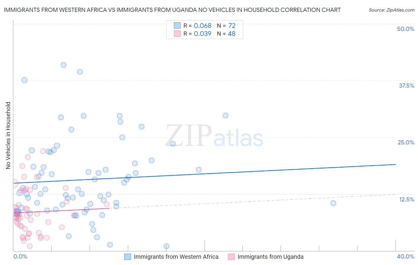 Immigrants from Western Africa vs Immigrants from Uganda No Vehicles in Household