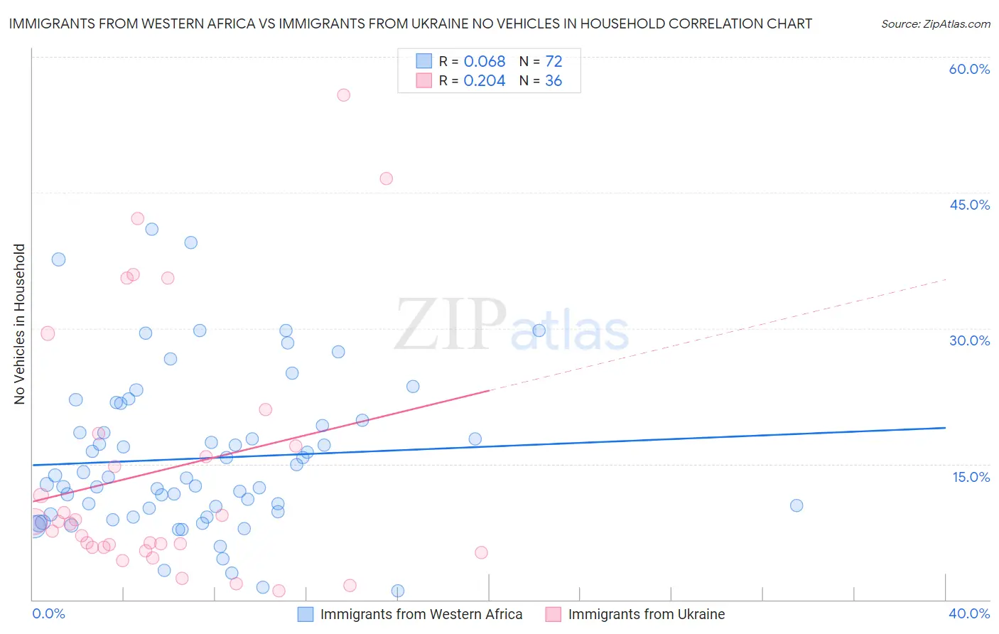 Immigrants from Western Africa vs Immigrants from Ukraine No Vehicles in Household