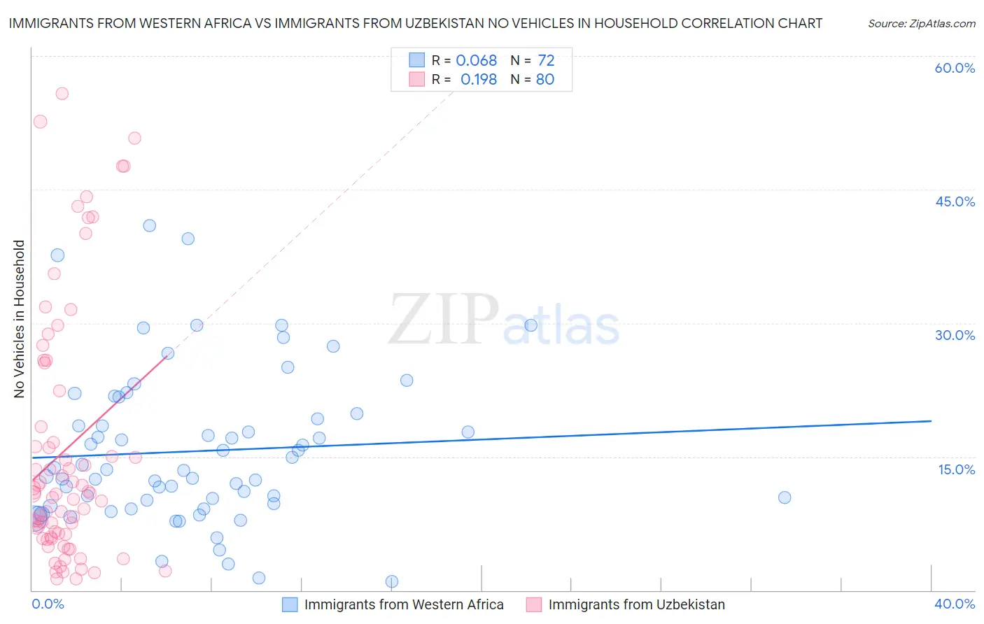 Immigrants from Western Africa vs Immigrants from Uzbekistan No Vehicles in Household