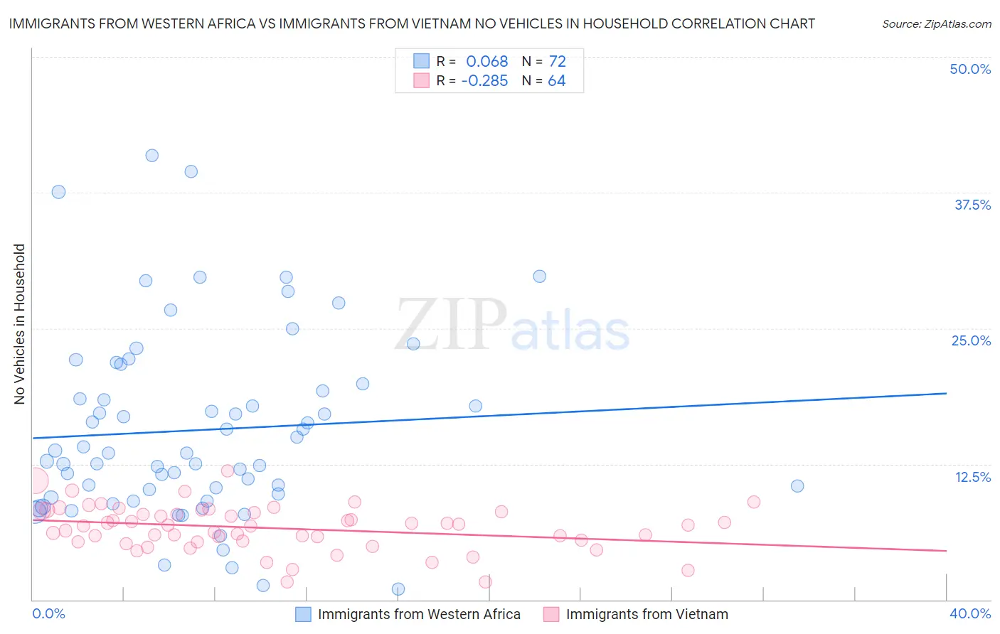 Immigrants from Western Africa vs Immigrants from Vietnam No Vehicles in Household