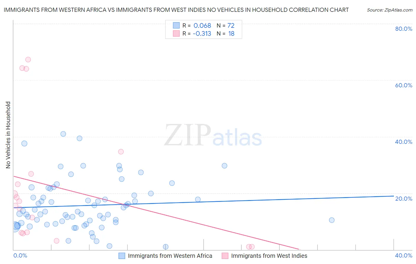 Immigrants from Western Africa vs Immigrants from West Indies No Vehicles in Household