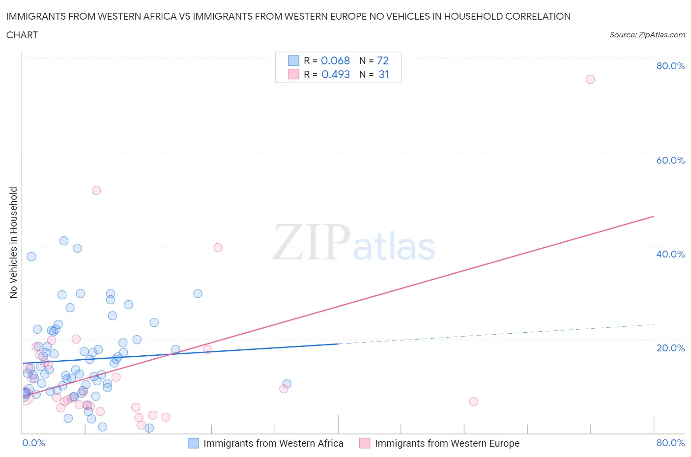 Immigrants from Western Africa vs Immigrants from Western Europe No Vehicles in Household