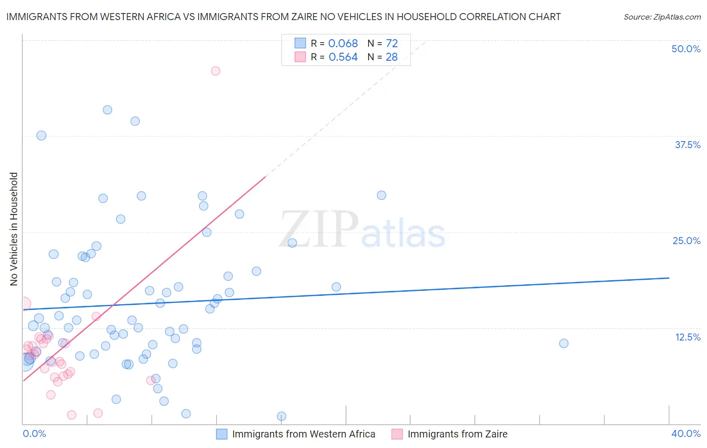 Immigrants from Western Africa vs Immigrants from Zaire No Vehicles in Household