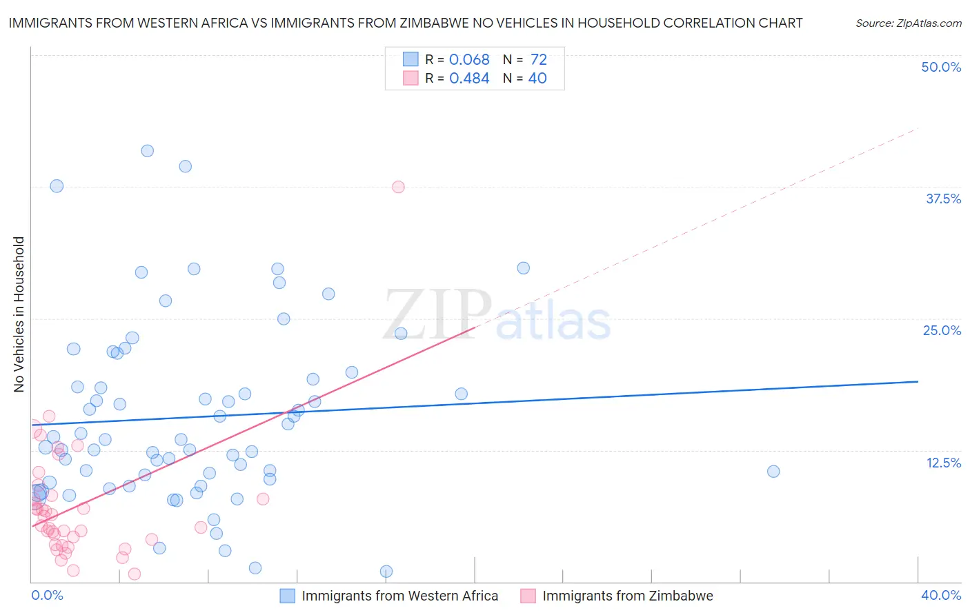 Immigrants from Western Africa vs Immigrants from Zimbabwe No Vehicles in Household