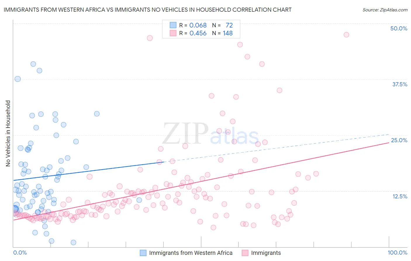 Immigrants from Western Africa vs Immigrants No Vehicles in Household