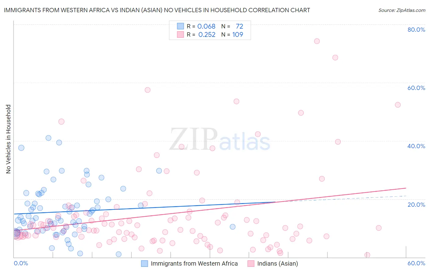 Immigrants from Western Africa vs Indian (Asian) No Vehicles in Household