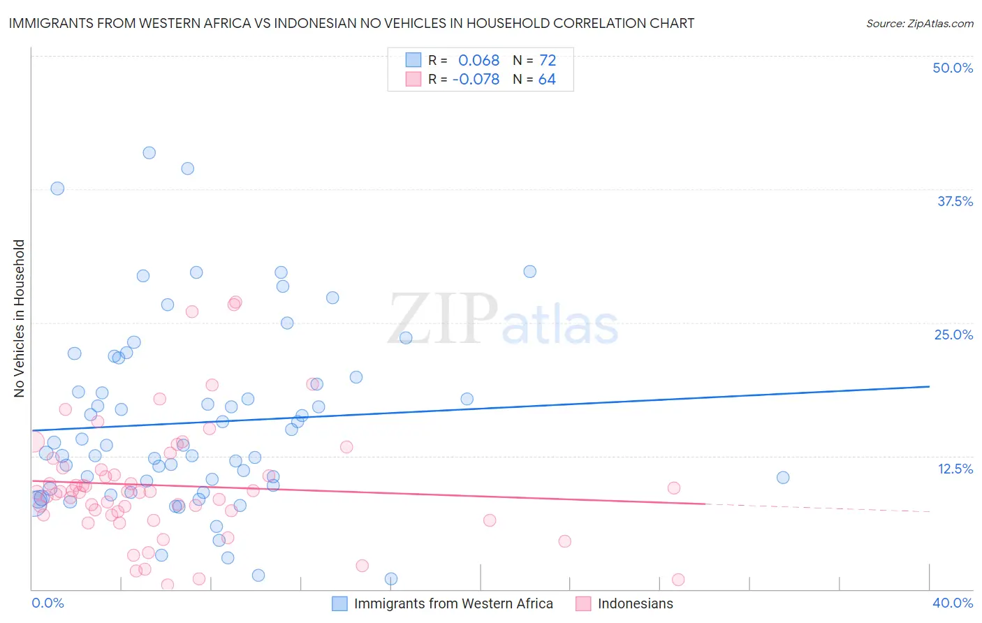 Immigrants from Western Africa vs Indonesian No Vehicles in Household