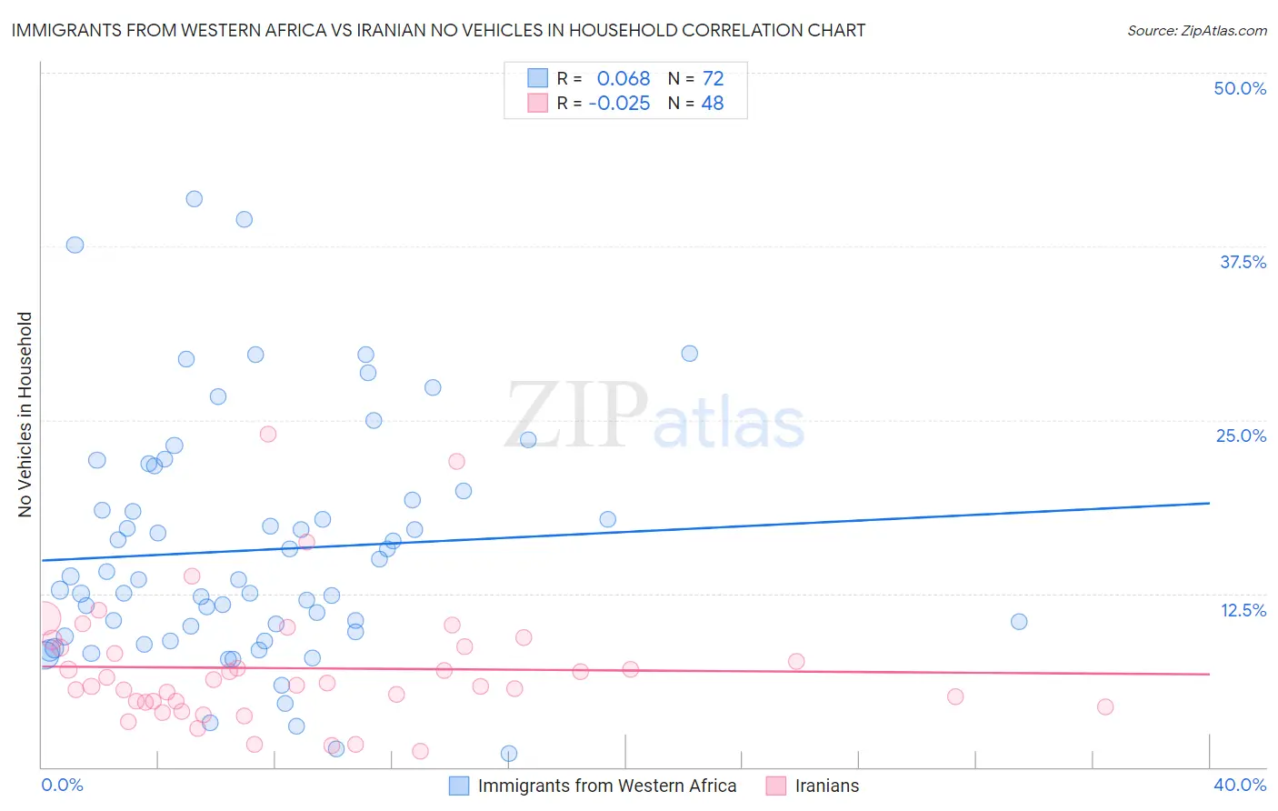 Immigrants from Western Africa vs Iranian No Vehicles in Household