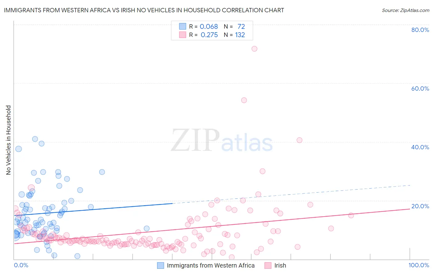Immigrants from Western Africa vs Irish No Vehicles in Household