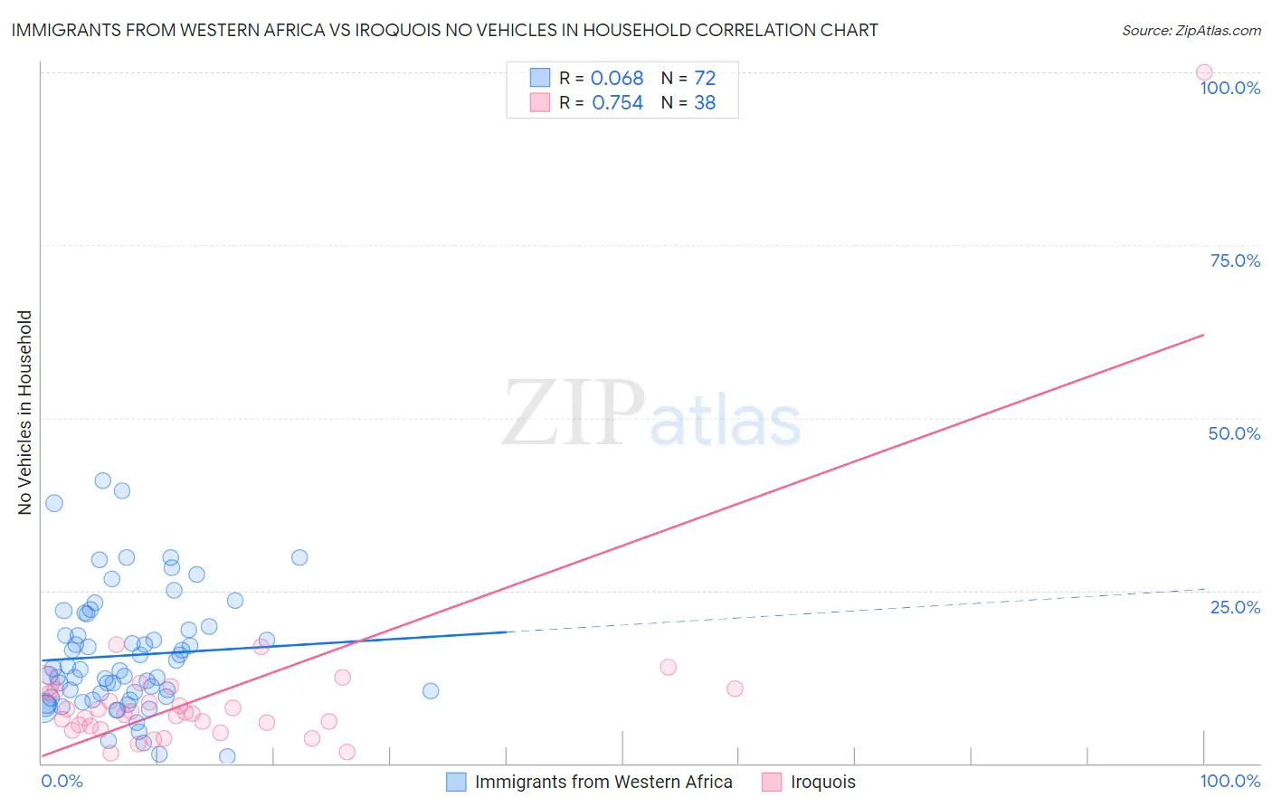 Immigrants from Western Africa vs Iroquois No Vehicles in Household